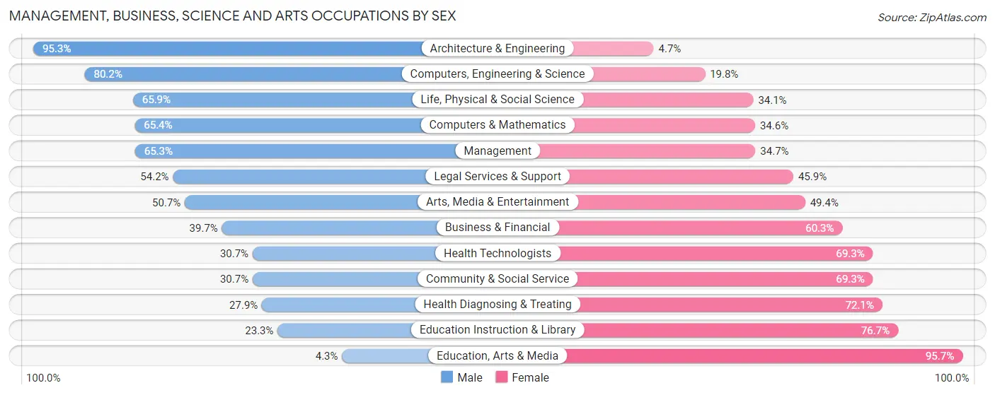 Management, Business, Science and Arts Occupations by Sex in Zip Code 89521