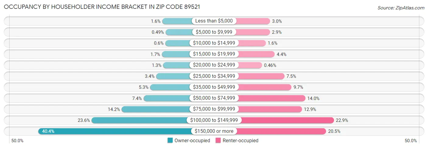 Occupancy by Householder Income Bracket in Zip Code 89521