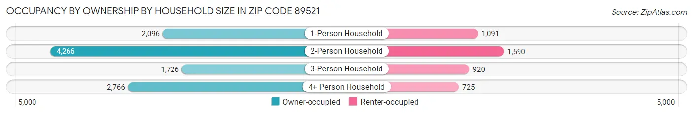Occupancy by Ownership by Household Size in Zip Code 89521