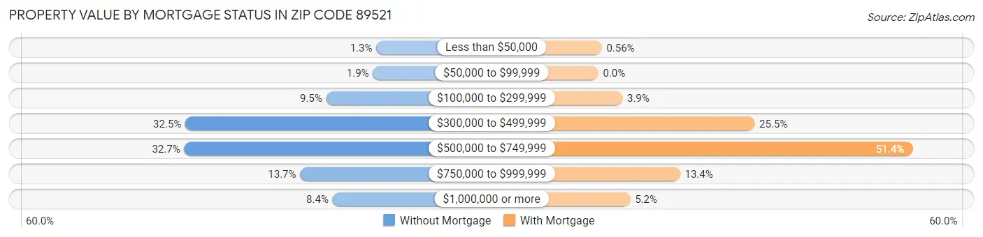 Property Value by Mortgage Status in Zip Code 89521