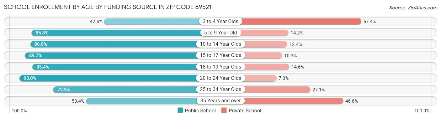 School Enrollment by Age by Funding Source in Zip Code 89521