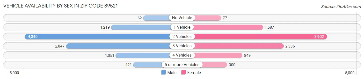 Vehicle Availability by Sex in Zip Code 89521