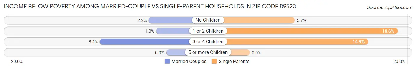 Income Below Poverty Among Married-Couple vs Single-Parent Households in Zip Code 89523