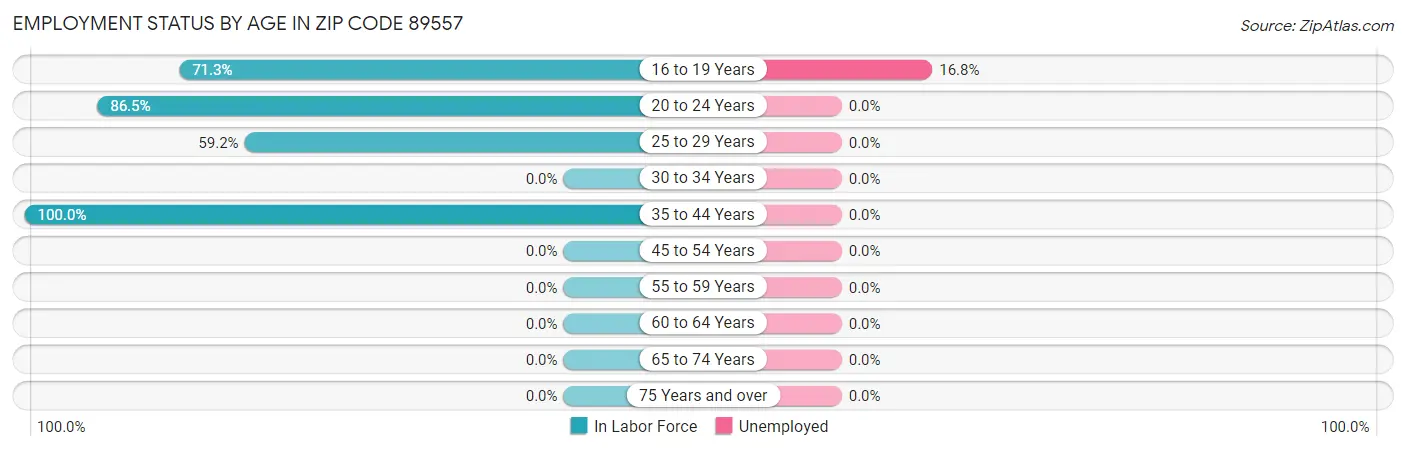 Employment Status by Age in Zip Code 89557