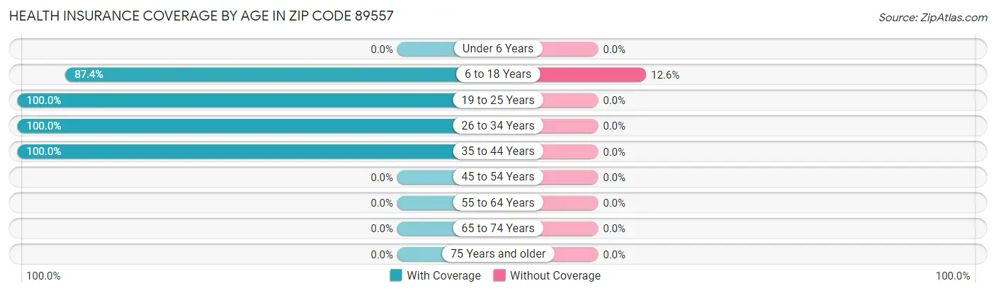 Health Insurance Coverage by Age in Zip Code 89557
