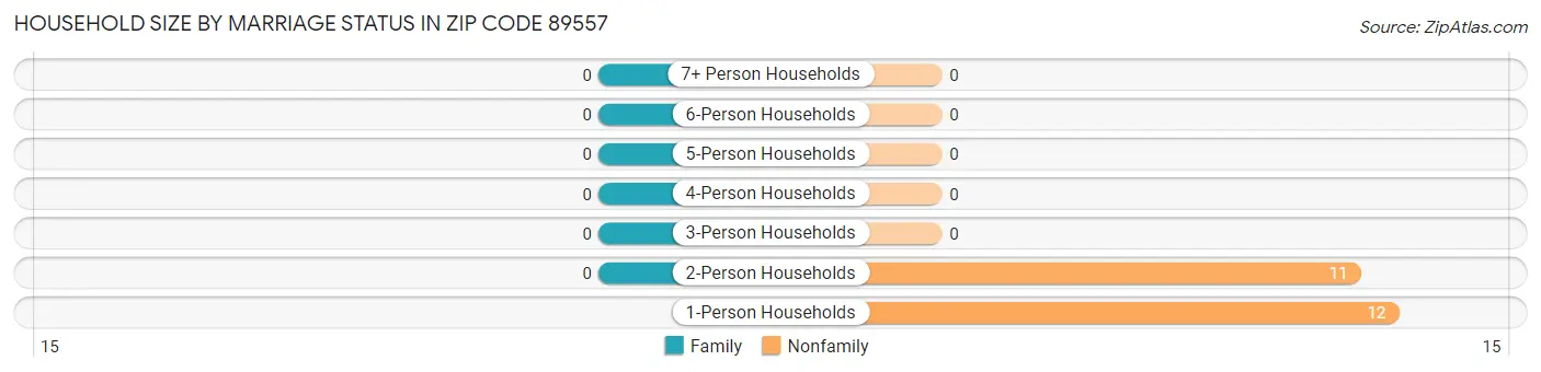 Household Size by Marriage Status in Zip Code 89557