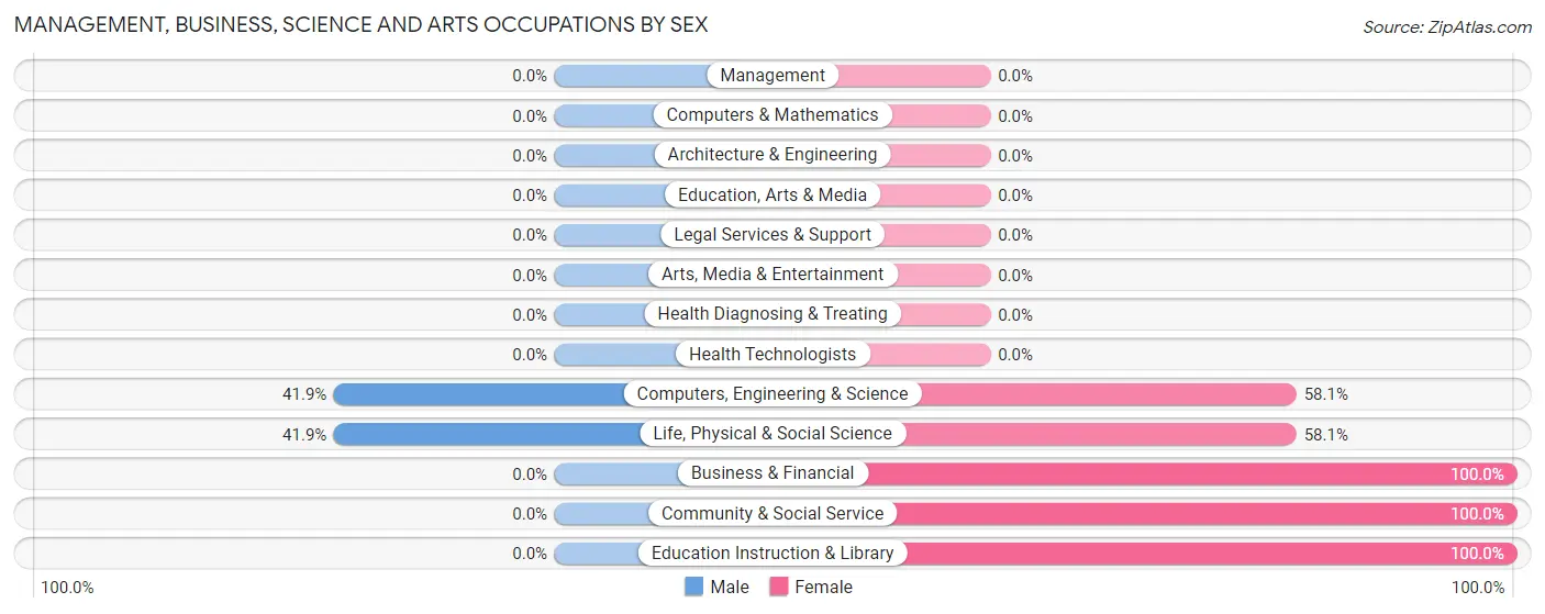 Management, Business, Science and Arts Occupations by Sex in Zip Code 89557