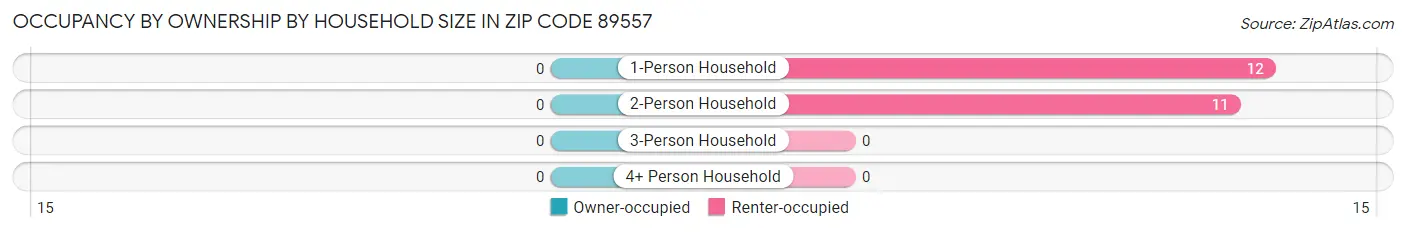 Occupancy by Ownership by Household Size in Zip Code 89557
