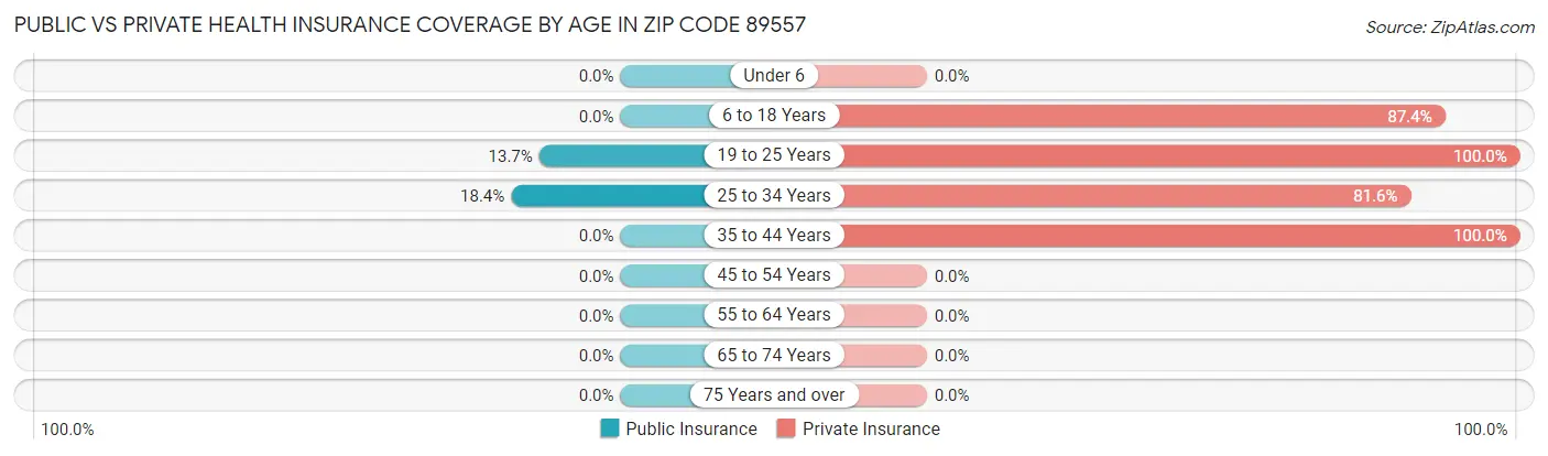 Public vs Private Health Insurance Coverage by Age in Zip Code 89557