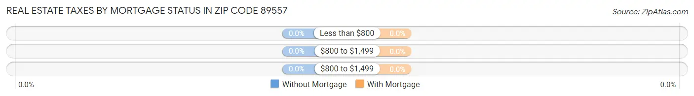 Real Estate Taxes by Mortgage Status in Zip Code 89557
