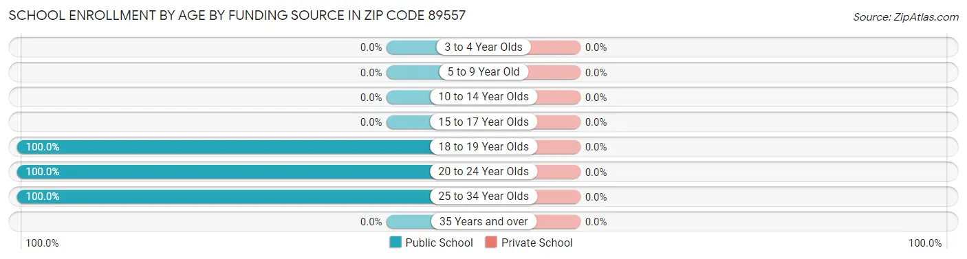 School Enrollment by Age by Funding Source in Zip Code 89557