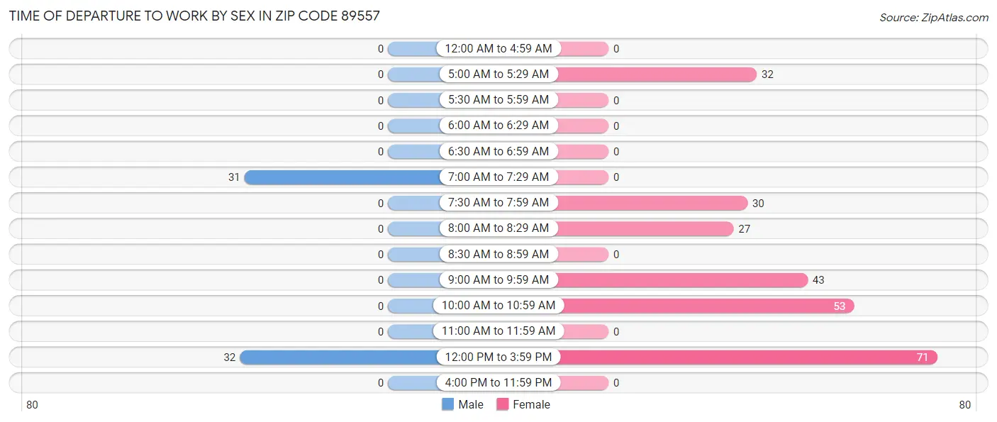 Time of Departure to Work by Sex in Zip Code 89557