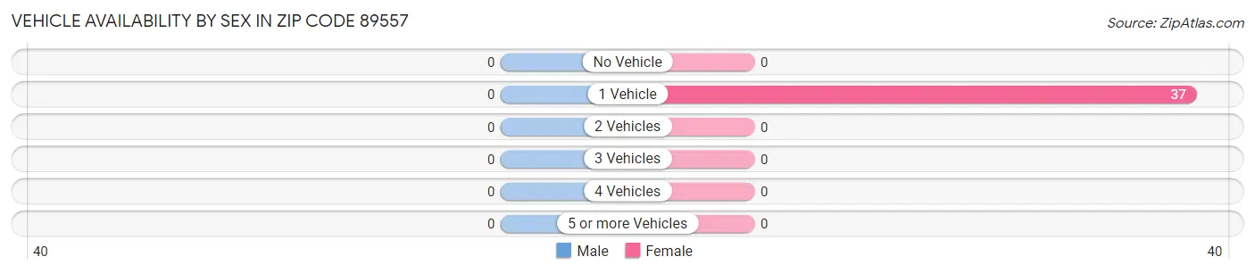 Vehicle Availability by Sex in Zip Code 89557