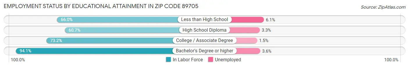 Employment Status by Educational Attainment in Zip Code 89705