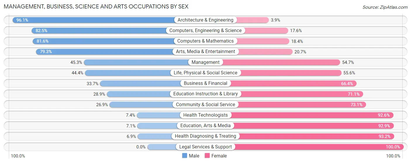 Management, Business, Science and Arts Occupations by Sex in Zip Code 89705