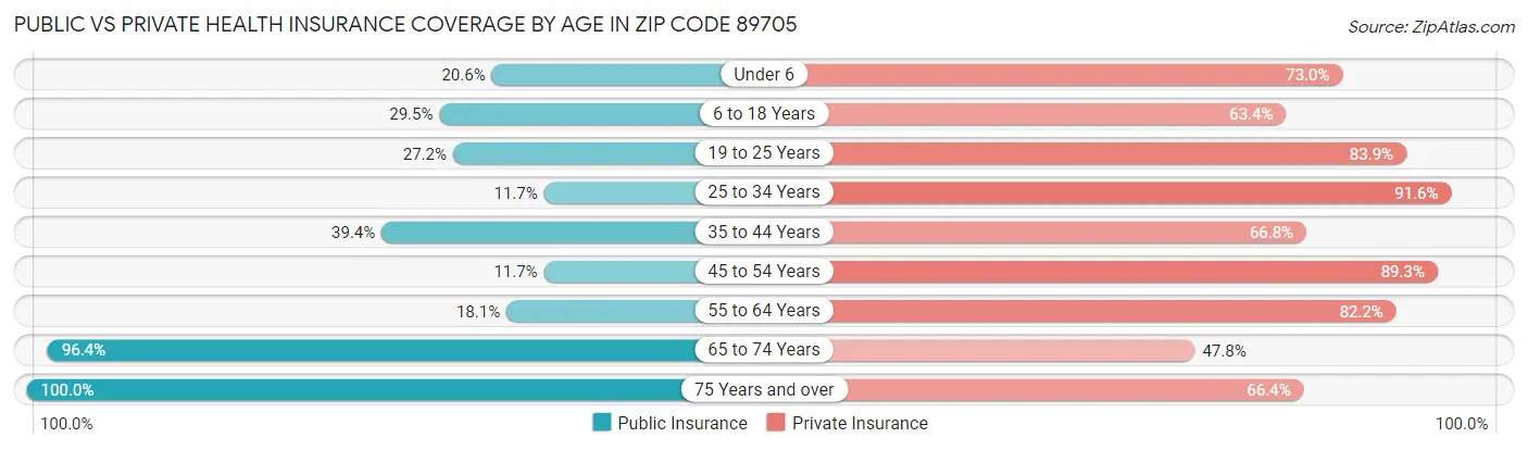 Public vs Private Health Insurance Coverage by Age in Zip Code 89705