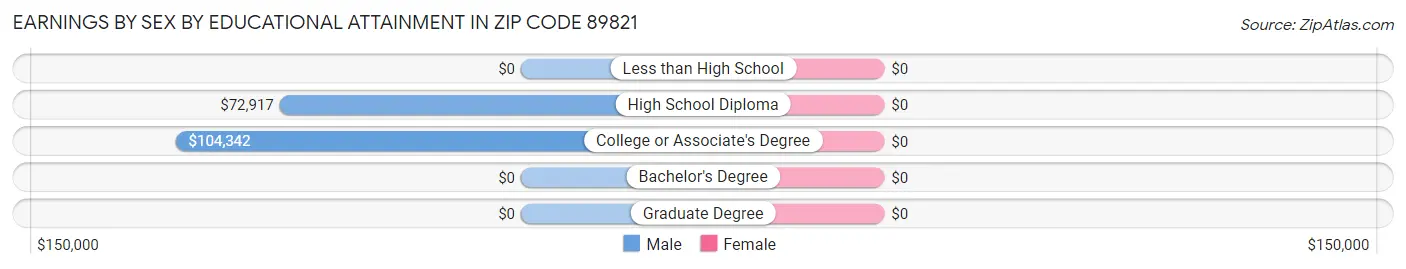 Earnings by Sex by Educational Attainment in Zip Code 89821