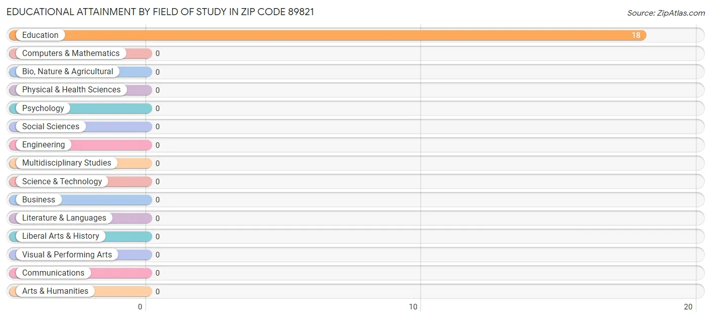 Educational Attainment by Field of Study in Zip Code 89821
