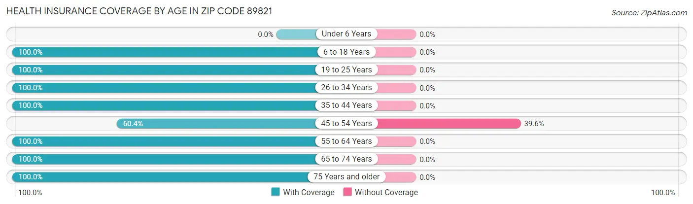 Health Insurance Coverage by Age in Zip Code 89821