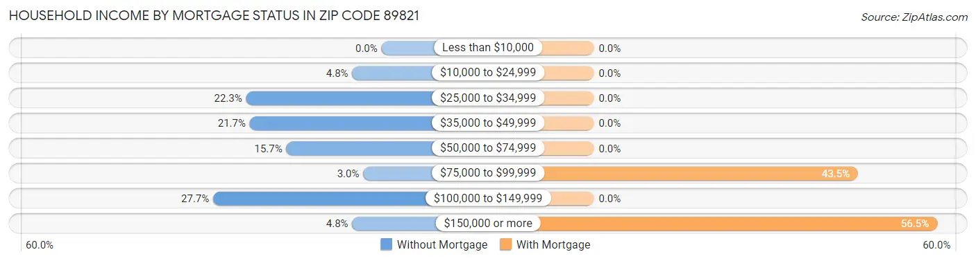 Household Income by Mortgage Status in Zip Code 89821