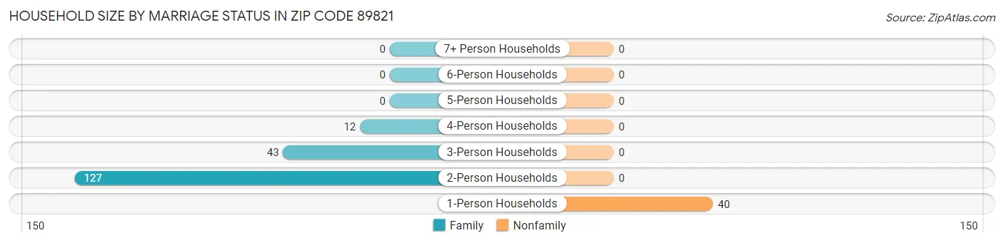Household Size by Marriage Status in Zip Code 89821