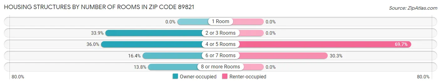 Housing Structures by Number of Rooms in Zip Code 89821