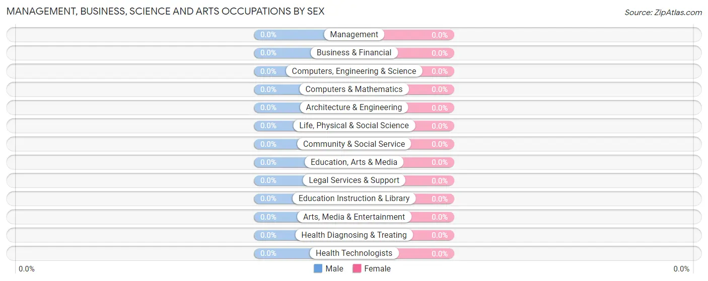 Management, Business, Science and Arts Occupations by Sex in Zip Code 89821