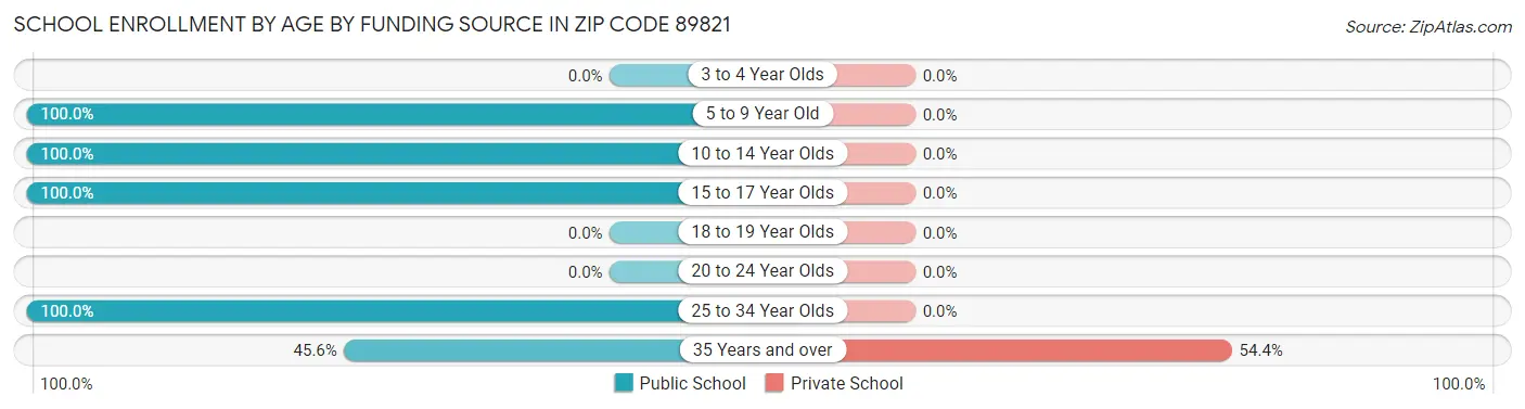 School Enrollment by Age by Funding Source in Zip Code 89821
