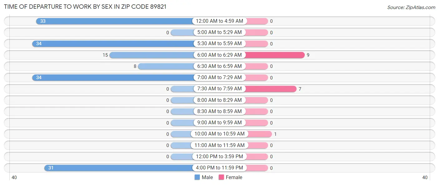 Time of Departure to Work by Sex in Zip Code 89821