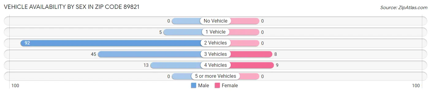 Vehicle Availability by Sex in Zip Code 89821