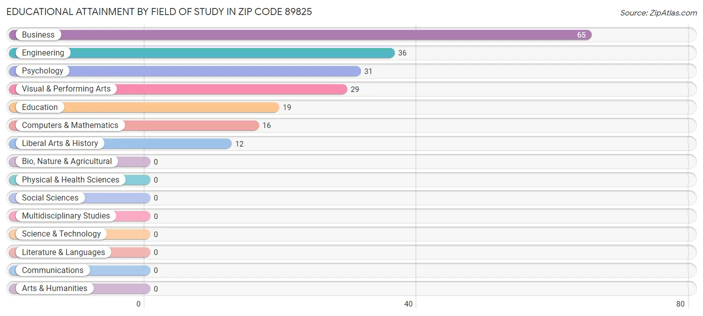 Educational Attainment by Field of Study in Zip Code 89825