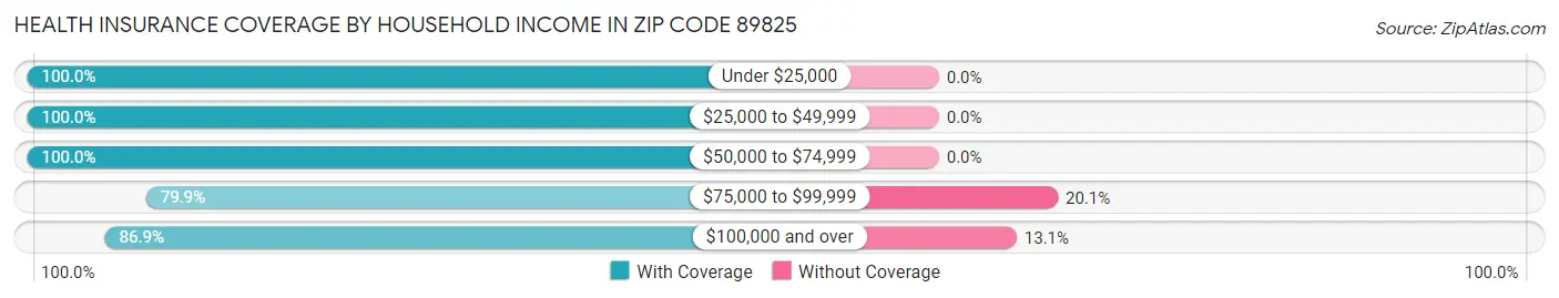 Health Insurance Coverage by Household Income in Zip Code 89825