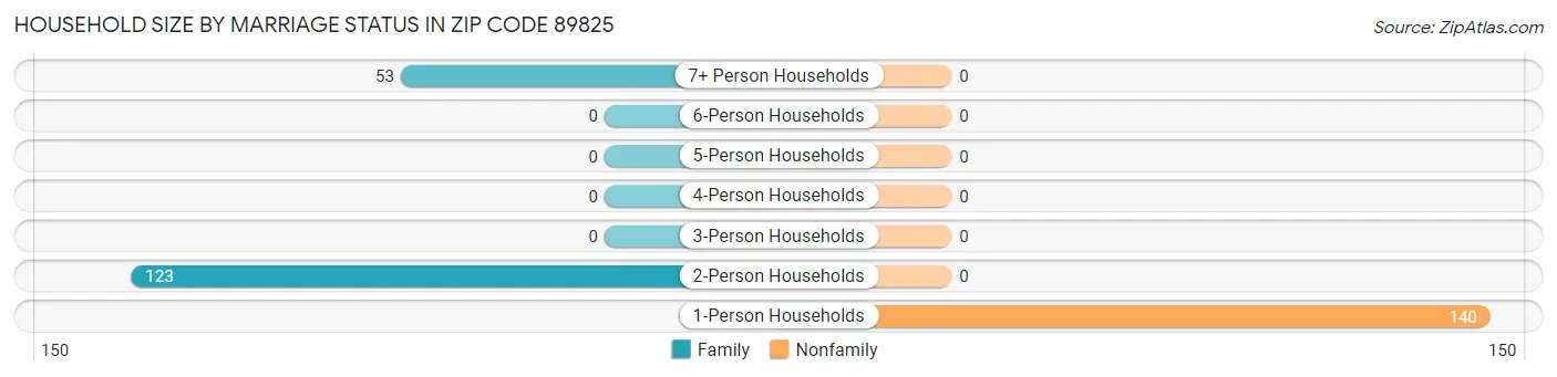 Household Size by Marriage Status in Zip Code 89825