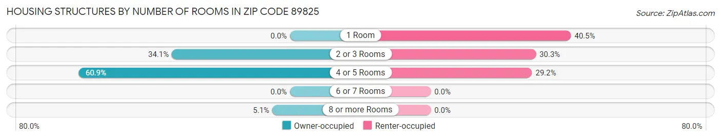 Housing Structures by Number of Rooms in Zip Code 89825