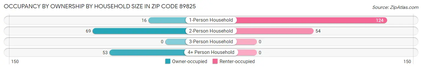 Occupancy by Ownership by Household Size in Zip Code 89825