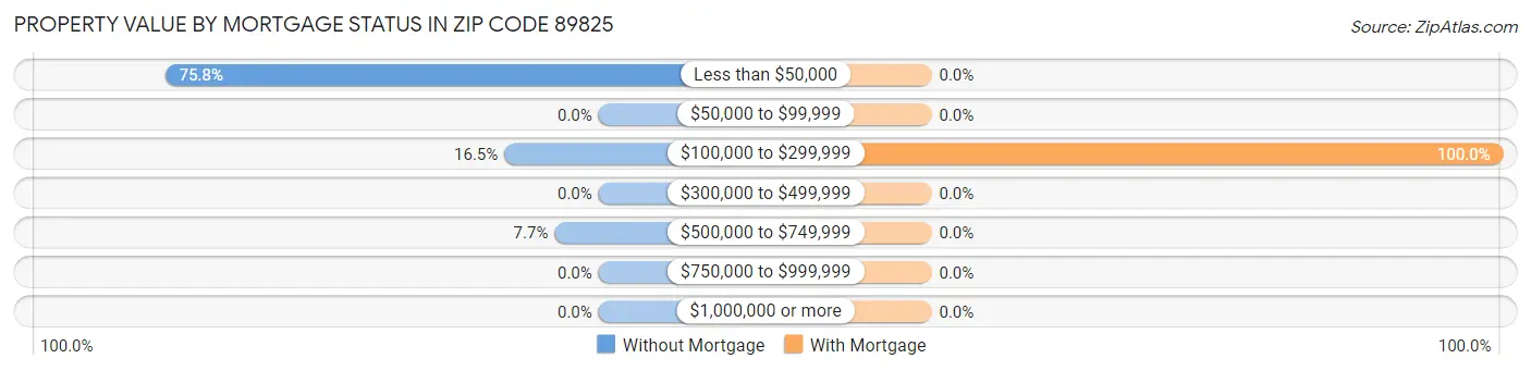 Property Value by Mortgage Status in Zip Code 89825