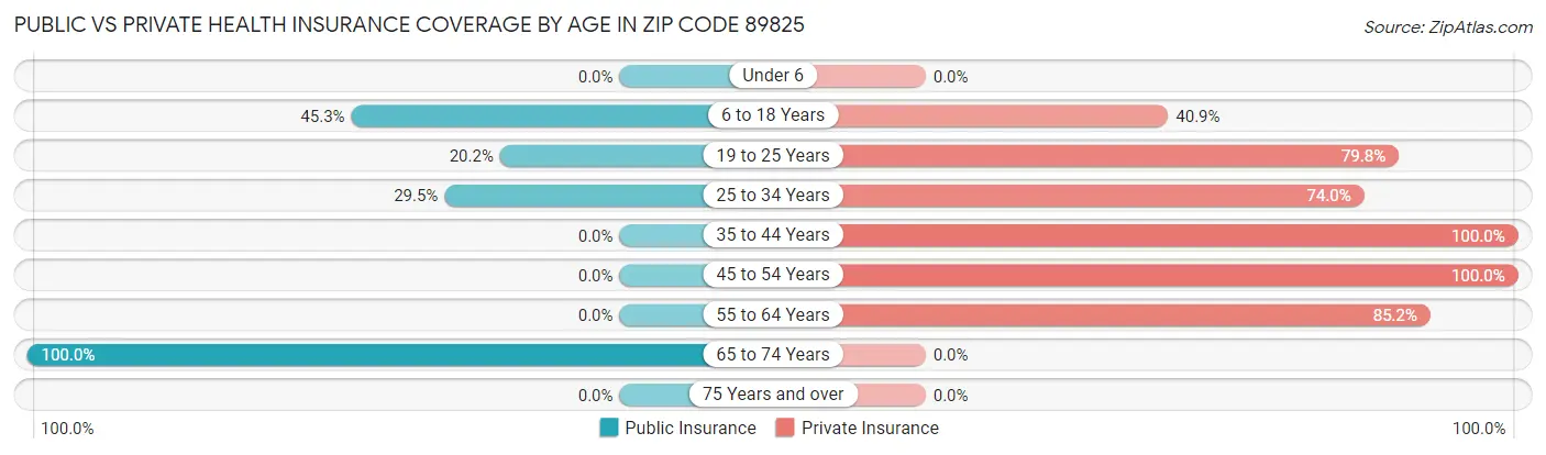 Public vs Private Health Insurance Coverage by Age in Zip Code 89825