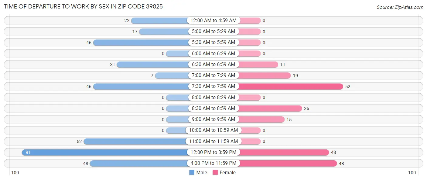 Time of Departure to Work by Sex in Zip Code 89825