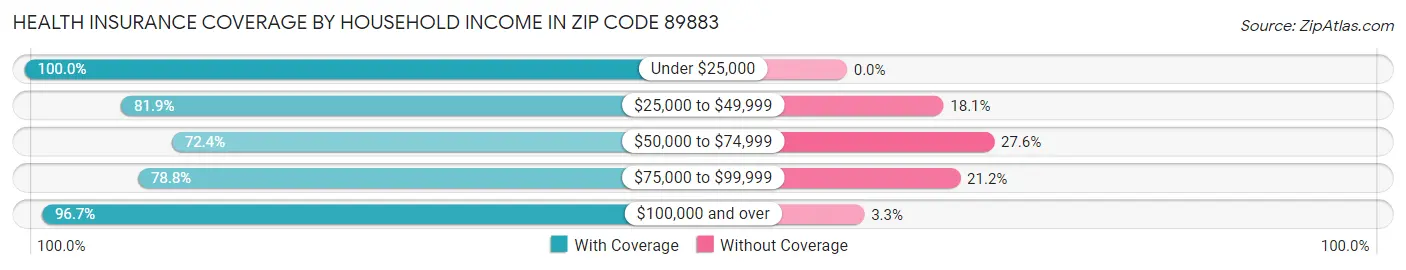 Health Insurance Coverage by Household Income in Zip Code 89883