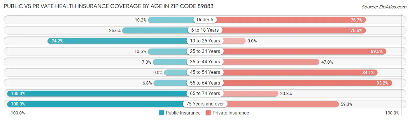 Public vs Private Health Insurance Coverage by Age in Zip Code 89883