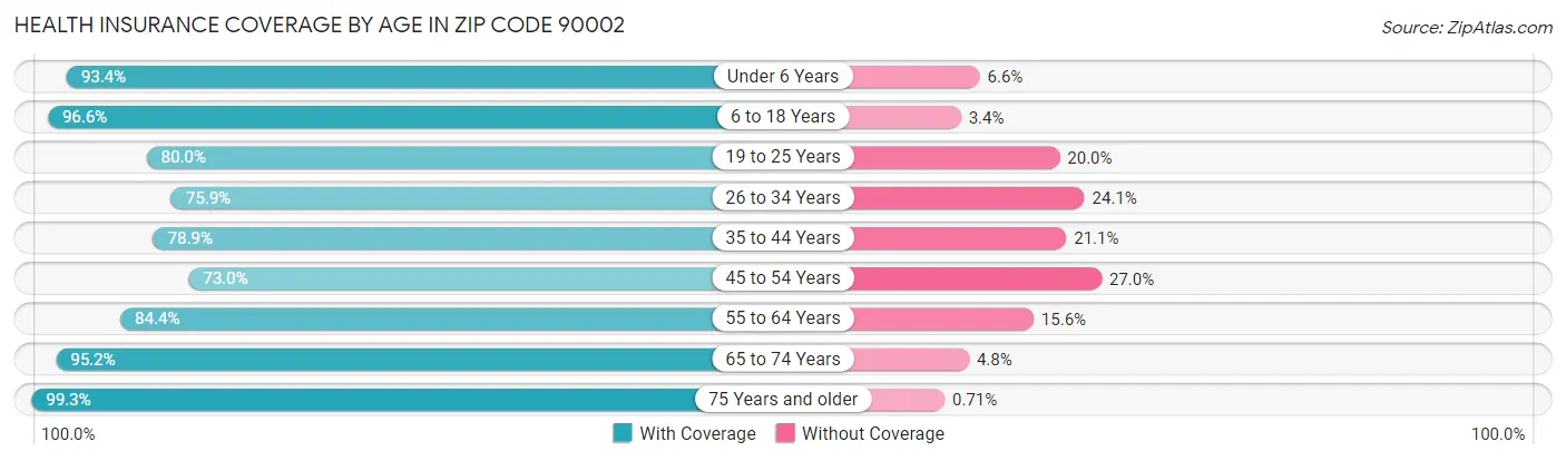 Health Insurance Coverage by Age in Zip Code 90002