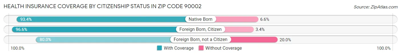 Health Insurance Coverage by Citizenship Status in Zip Code 90002