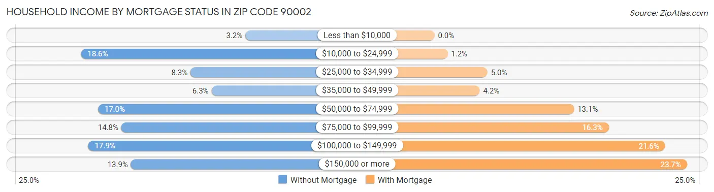 Household Income by Mortgage Status in Zip Code 90002