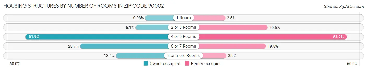 Housing Structures by Number of Rooms in Zip Code 90002