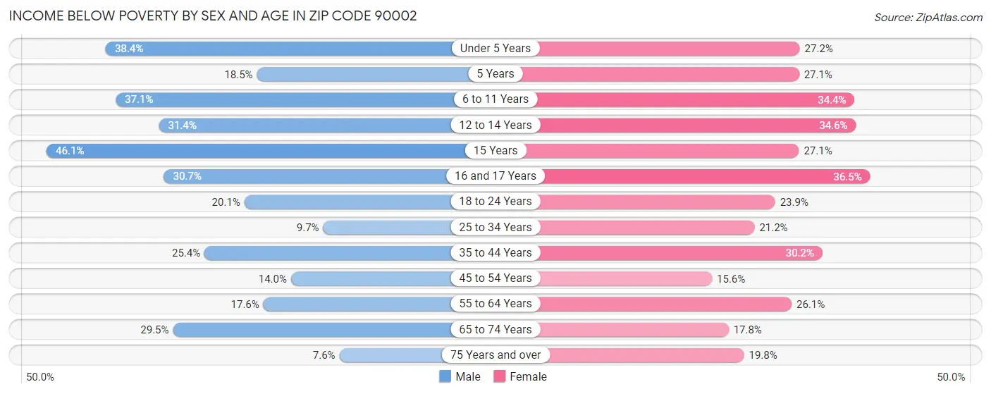 Income Below Poverty by Sex and Age in Zip Code 90002
