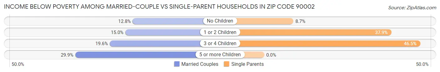 Income Below Poverty Among Married-Couple vs Single-Parent Households in Zip Code 90002