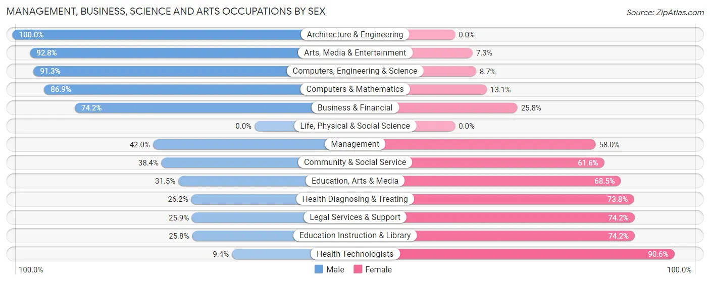 Management, Business, Science and Arts Occupations by Sex in Zip Code 90002
