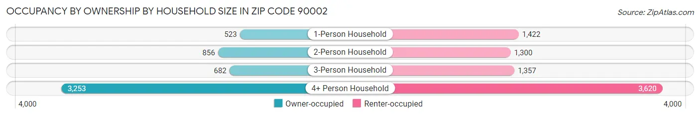 Occupancy by Ownership by Household Size in Zip Code 90002