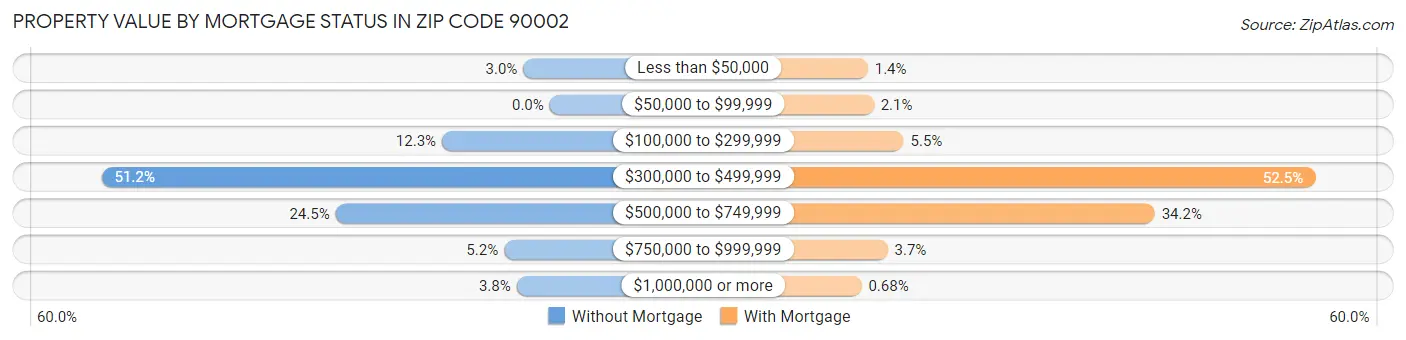 Property Value by Mortgage Status in Zip Code 90002