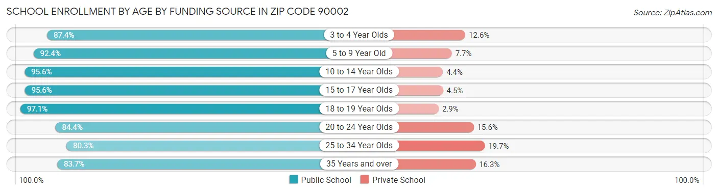 School Enrollment by Age by Funding Source in Zip Code 90002